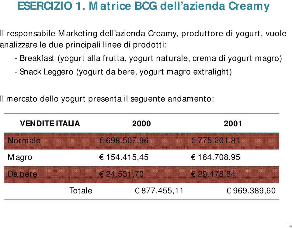 principali linee di prodotti: - Breakfast (yogurt alla frutta, yogurt naturale, crema di yogurt magro) - Snack Leggero