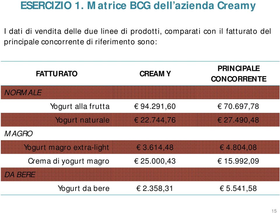 del principale concorrente di riferimento sono: NORMALE MAGRO DA BERE FATTURATO CREAMY PRINCIPALE