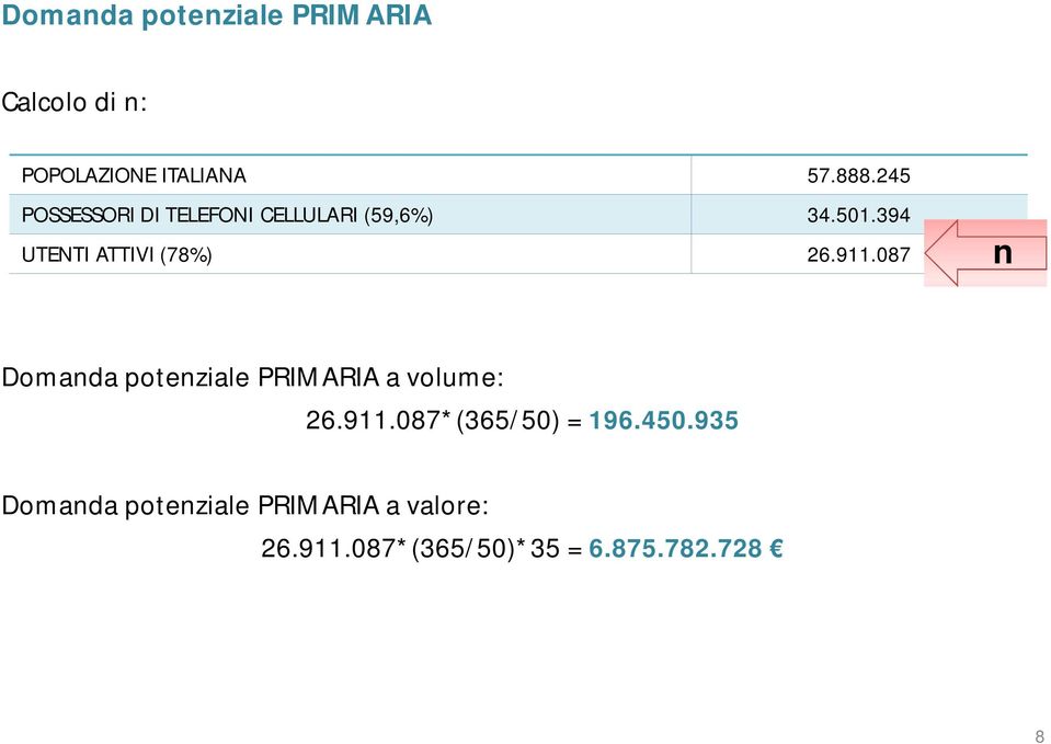 394 UTENTI ATTIVI (78%) 26.911.087 n Domanda potenziale PRIMARIA a volume: 26.
