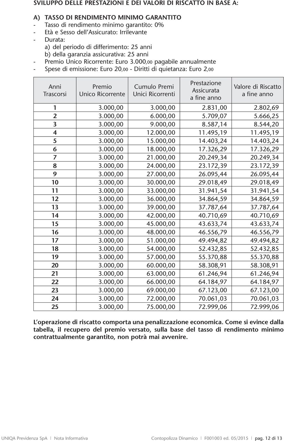 000,00 pagabile annualmente - Spese di emissione: Euro 20,00 - Diritti di quietanza: Euro 2,00 Anni Trascorsi Premio Unico Ricorrente Cumulo Premi Unici Ricorrenti Prestazione Assicurata a fine anno