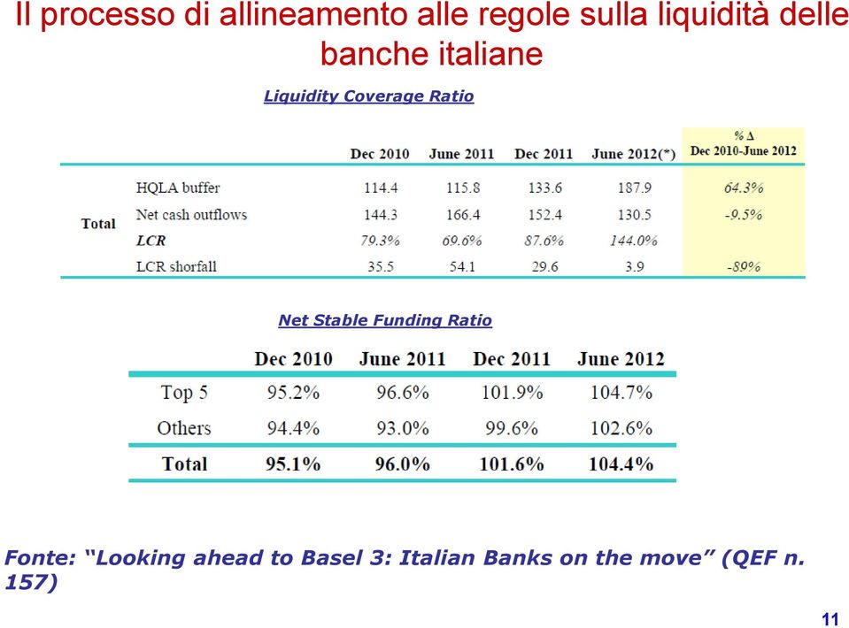 Ratio Net Stable Funding Ratio Fonte: Looking