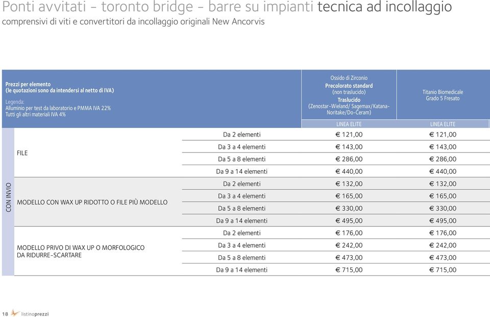 WAX UP O MORFOLOGICO DA RIDURRE-SCARTARE Ossido di Zirconio Precolorato standard (non traslucido) Traslucido (Zenostar-Wieland/ Sagemax/Katana- Noritake/Do-Ceram) Titanio Biomedicale Grado 5 Fresato