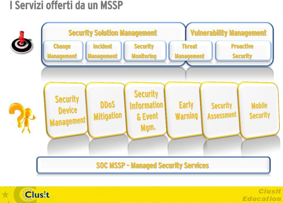 Security Threat Proactive Management Management