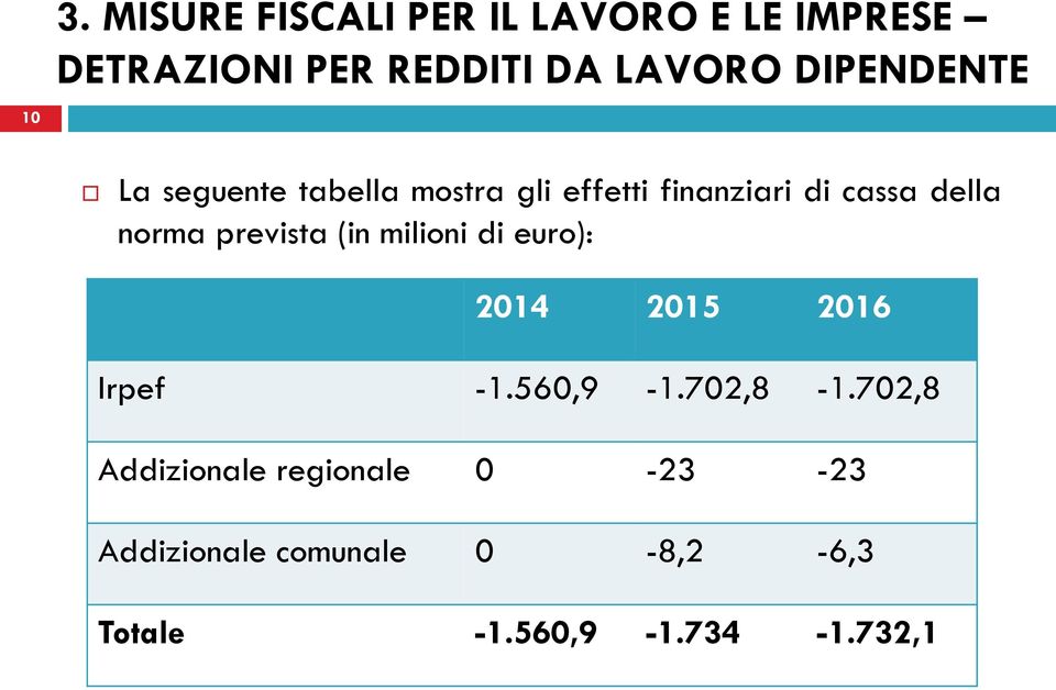 prevista (in milioni di euro): 2014 2015 2016 Irpef -1.560,9-1.702,8-1.