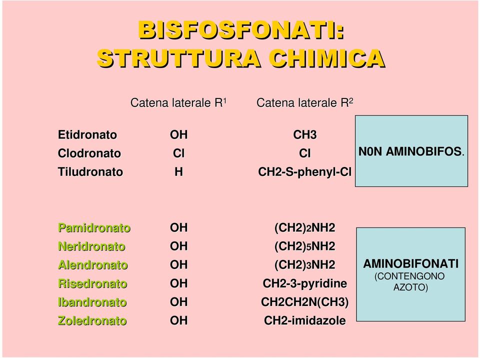 Pamidronato (CH2)2NH2 Neridronato (CH2)5NH2 Alendronato Risedronato (CH2)3NH2
