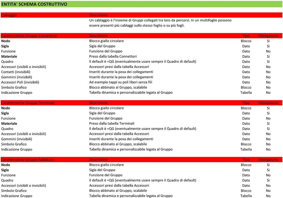 Caratteristiche Gruppo Connettore Tipo Obbligatorio Materiale Preso dalla tabella Connettori Dato Si Accessori Poli (invisibili)