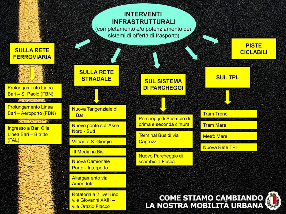 le Linea Bari Bitritto (FAL) Nuova Tangenziale di Bari Nuovo ponte sull Asse Nord - Sud Variante S.