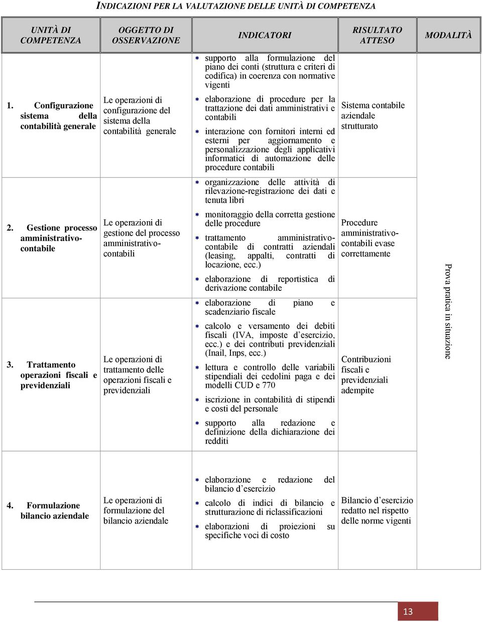 alla formulazione del piano dei conti (struttura e criteri di codifica) in coerenza con normative vigenti elaborazione di procedure per la trattazione dei dati amministrativi e contabili interazione