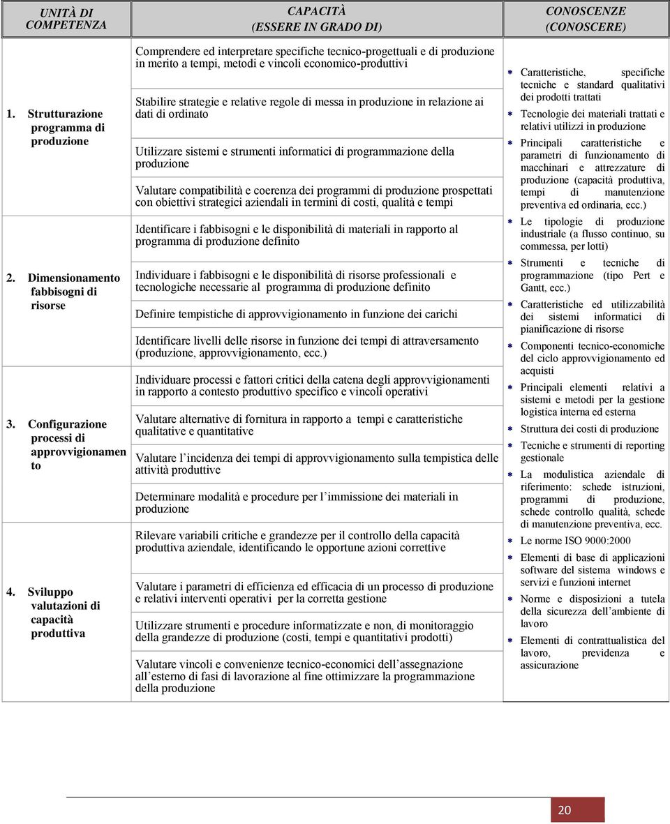 Sviluppo valutazioni di capacità produttiva Comprendere ed interpretare specifiche tecnico-progettuali e di produzione in merito a tempi, metodi e vincoli economico-produttivi Stabilire strategie e