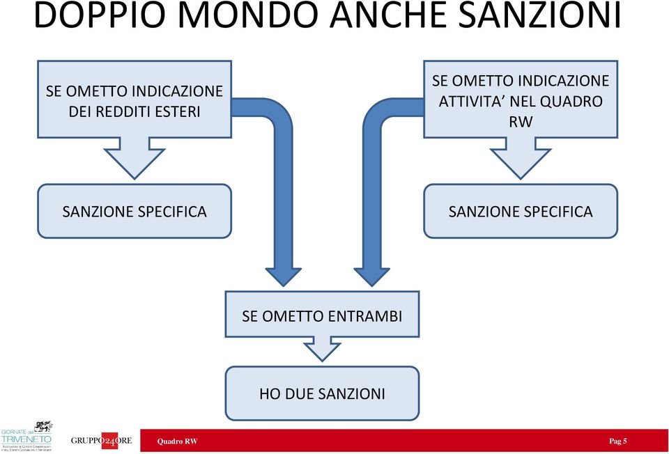 NEL QUADRO RW SANZIONE SPECIFICA SANZIONE