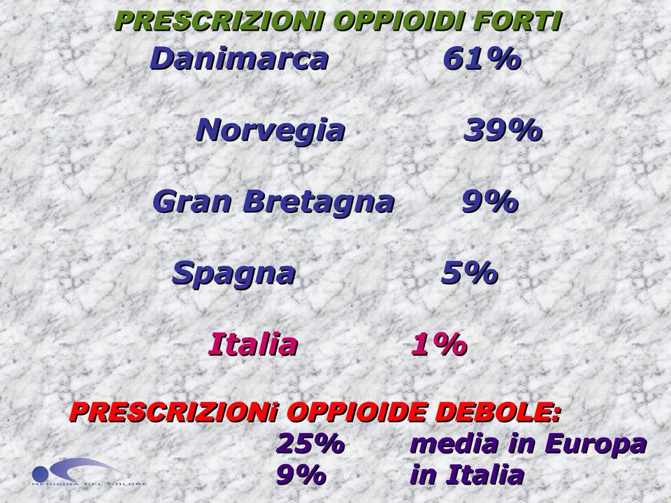 61% 39% 9% 5% 1% PRESCRIZIONi OPPIOIDE