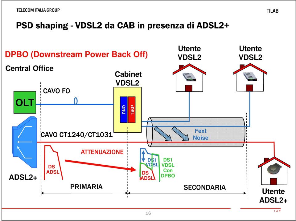 VDSL2 Utente VDSL2 CAVO CT1240/CT1031 Fext Noise ADSL2+ DS ADSL