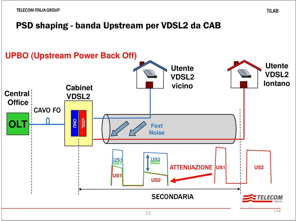 VDSL2 Utente VDSL2 vicino Utente VDSL2 lontano OLT ONU xdsl