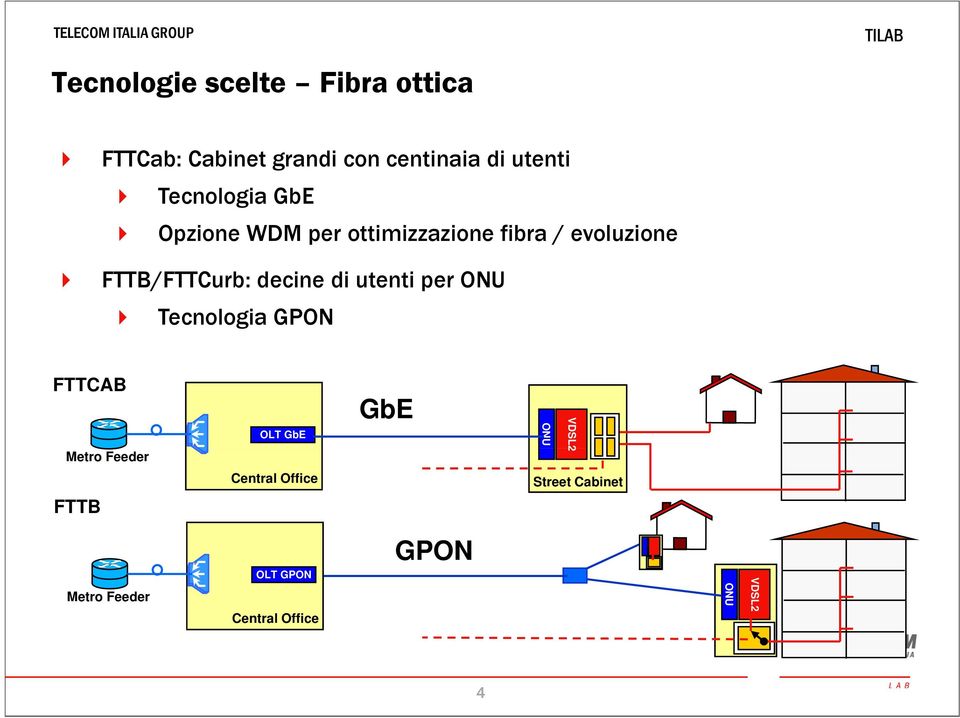 decine di utenti per ONU Tecnologia GPON FTTCAB Metro Feeder OLT GbE GbE ONU