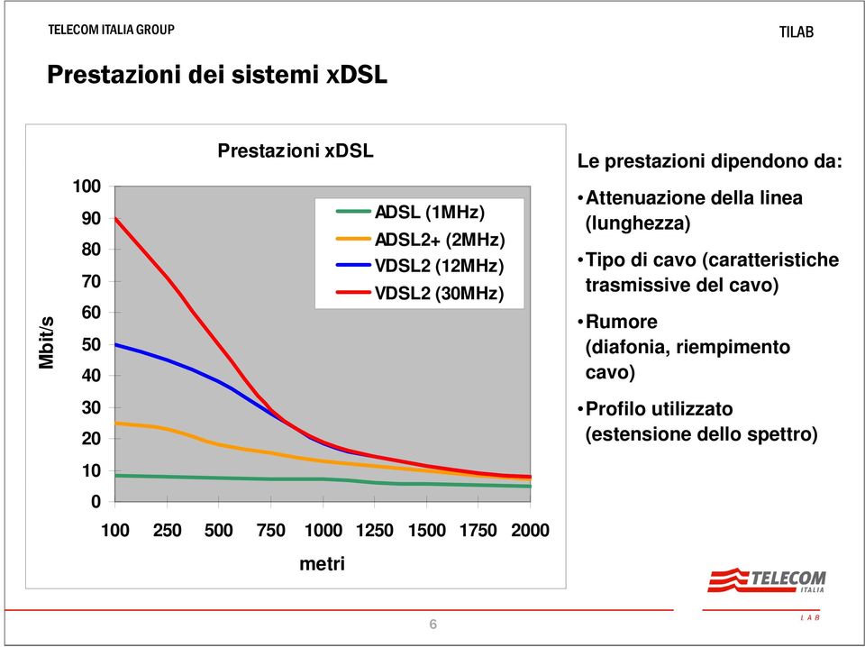 (lunghezza) Tipo di cavo (caratteristiche trasmissive del cavo) Rumore (diafonia, riempimento