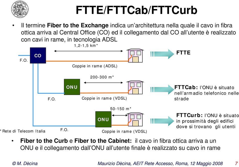 O. ONU 50-150 m* Coppie in rame (VDSL) FTTCurb: l ONU ONU è situato in prossimità degli edifici dove si trovano gli utenti Fiber to the Curb e Fiber to the Cabinet: il cavo in fibra ottica