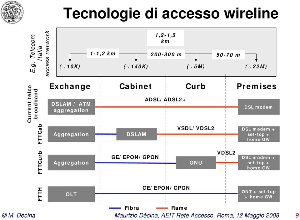 Telecom Italia access network 1,2-1,5 km 1-1,2 km 200-300 m 50-70 m (~10K) (~140K) (~5M) (~22M) Current telco broadband