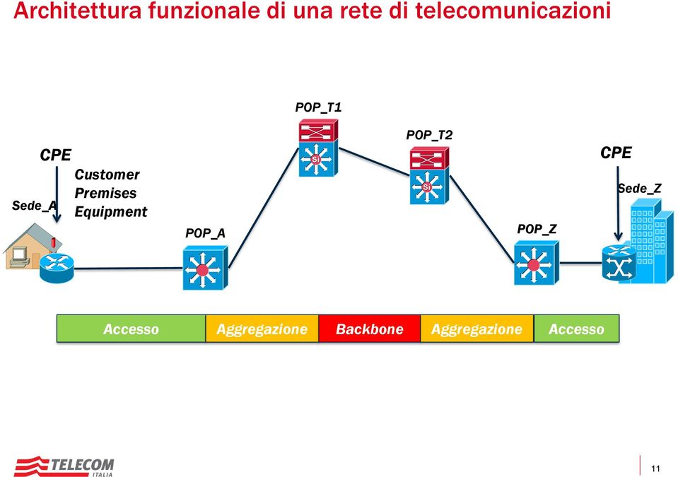 Premises Equipment POP_A Si POP_T2 Si POP_Z CPE