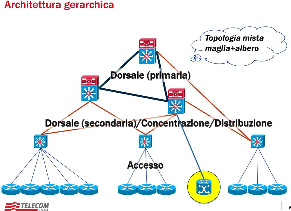 Dorsale (primaria) Si Dorsale