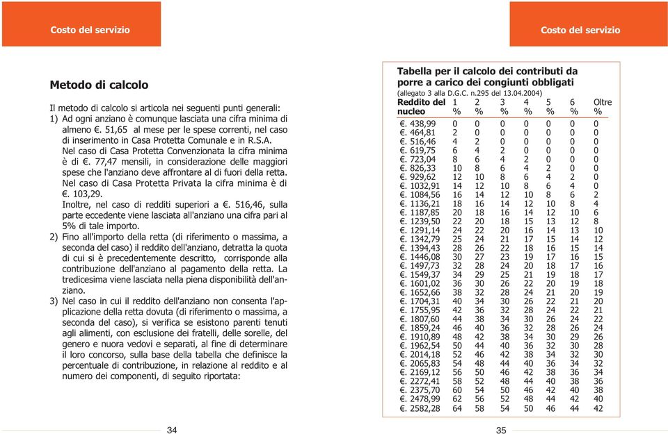 77,47 mensili, in considerazione delle maggiori spese che l'anziano deve affrontare al di fuori della retta. Nel caso di Casa Protetta Privata la cifra minima è di. 103,29.