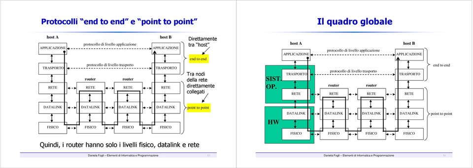 host A APPLICAZIONE TRASPORTO protocollo di livello applicazione protocollo di livello trasporto router router host B APPLICAZIONE TRASPORTO end to end point to