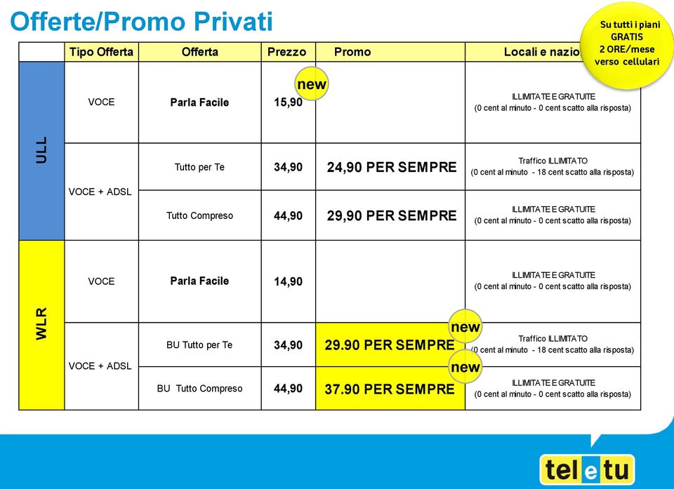 ILLIMITATE E GRATUITE (0 cent al minuto - 0 cent scatto alla risposta) VOCE Parla Facile 14,90 ILLIMITATE E GRATUITE (0 cent al minuto - 0 cent scatto alla risposta) VOCE + ADSL new BU Tutto per Te