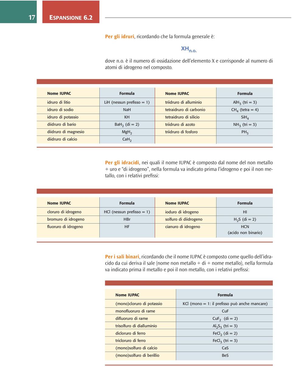 = 3) tetraidruro di carbonio CH 4 (tetra = 4) tetraidruro di silicio SiH 4 triidruro di azoto NH 3 (tri = 3) triidruro di fosforo PH 3 diidruro di calcio CaH 2 Per gli idracidi, nei quali il nome
