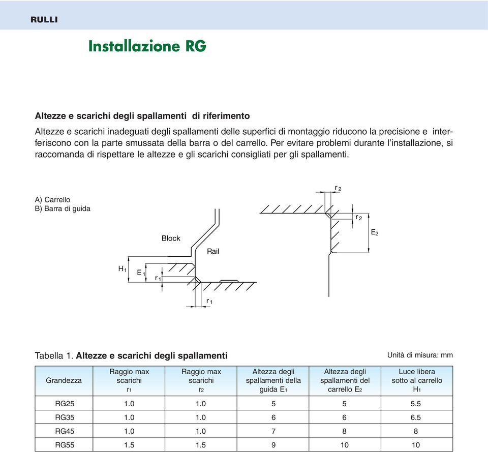 A) Carrello B) Barra di guida r 2 r 2 Block Rail E 2 H 1 E 1 r 1 r 1 Tabella 1.