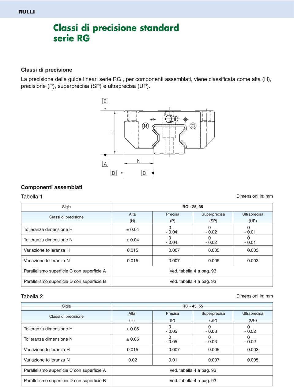 C H A N D B Componenti assemblati Tabella 1 Dimensioni in: mm Sigla Classi di precisione Alta (H) Precisa (P) RG - 25, 35 Superprecisa (SP) Ultraprecisa (UP) Tolleranza dimensione H ±.4 -.4 -.2 -.