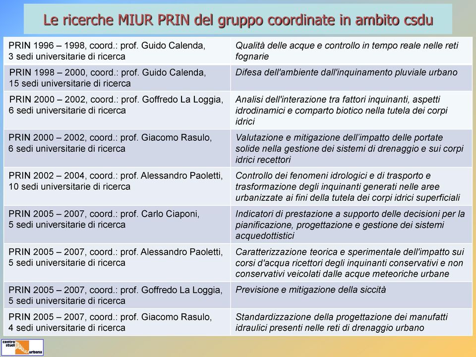 : prof. Carlo Ciaponi, 5 sedi universitarie di ricerca PRIN 2005 2007, coord.: prof. Alessandro Paoletti, 5 sedi universitarie di ricerca PRIN 2005 2007, coord.: prof. Goffredo La Loggia, 5 sedi universitarie di ricerca PRIN 2005 2007, coord.