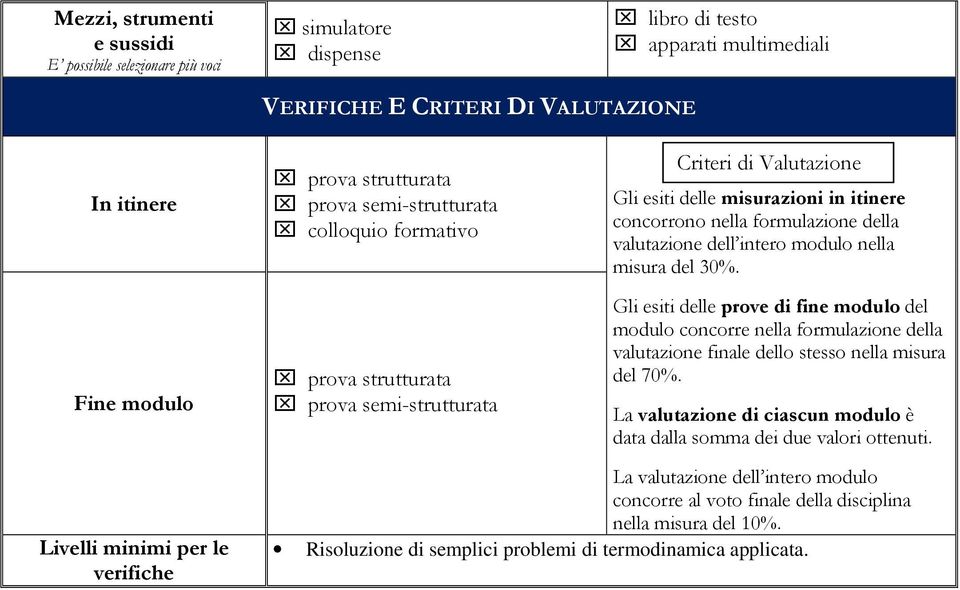 Gli esiti delle prove di fine modulo del modulo concorre nella formulazione della valutazione finale dello stesso nella misura del 70%.