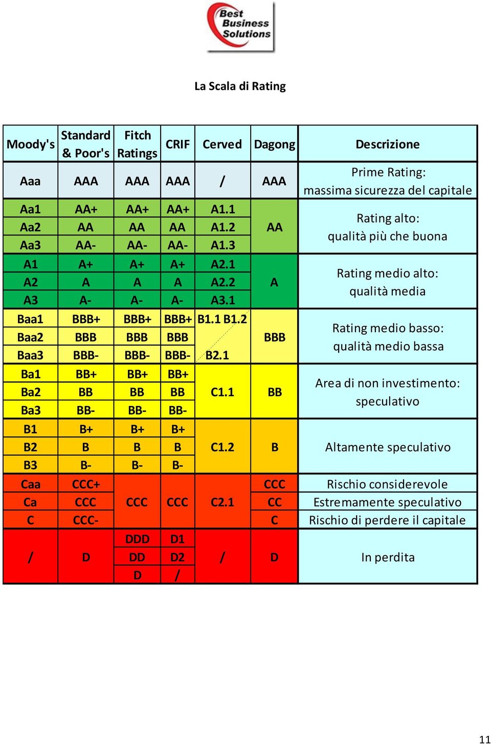 2 B3 B- B- B- Prime Rating: massima sicurezza del capitale Rating alto: qualità più che buona Rating medio alto: qualità media Rating medio basso: qualità medio bassa Area di non