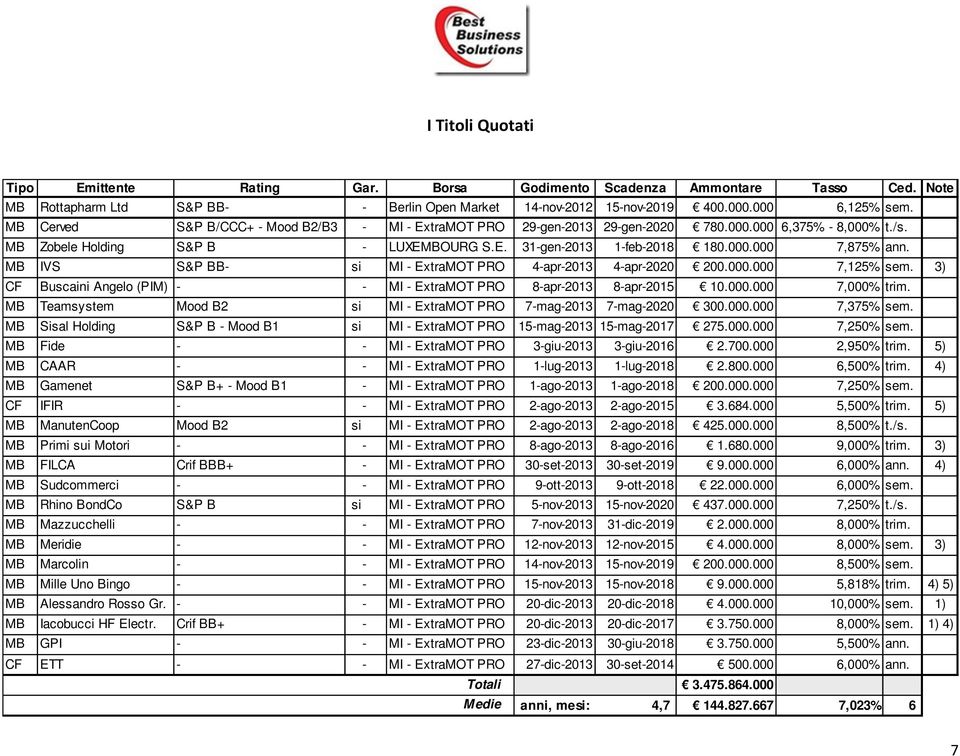 MB IVS S&P BB- si MI - ExtraMOT PRO 4-apr-2013 4-apr-2020 200.000.000 7,125% sem. 3) CF Buscaini Angelo (PIM) - - MI - ExtraMOT PRO 8-apr-2013 8-apr-2015 10.000.000 7,000% trim.