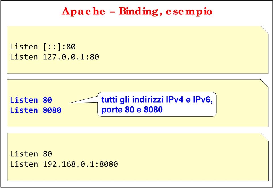 0.1:80 Listen 80 Listen 8080 tutti gli