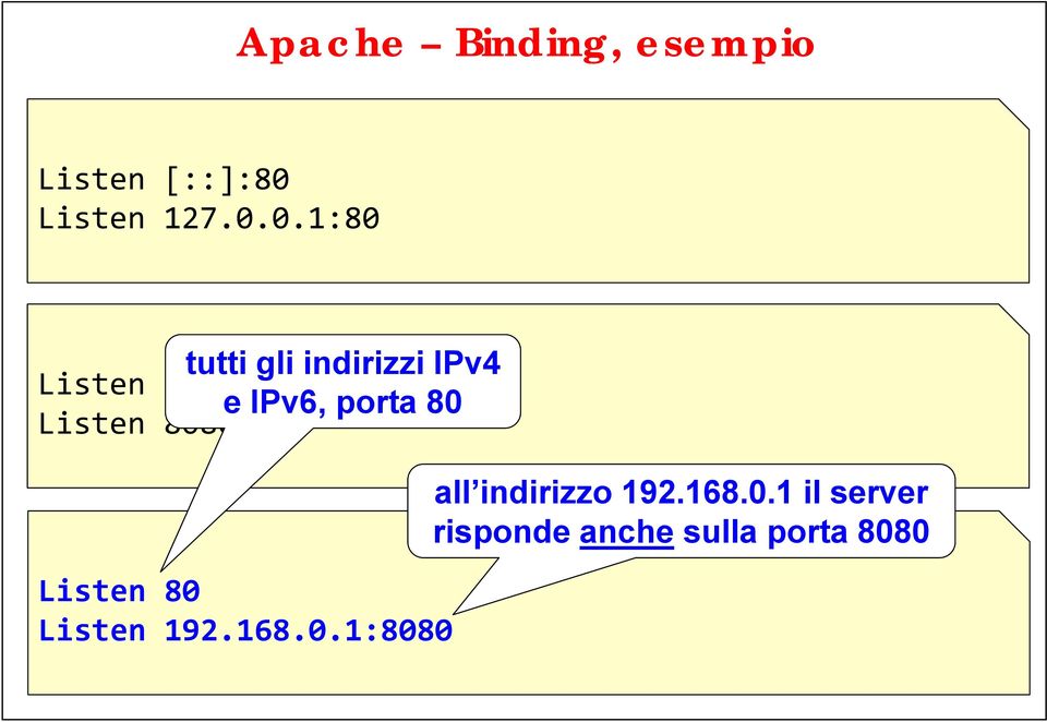 0.1:80 tutti gli indirizzi IPv4 Listen 80 e IPv6, porta