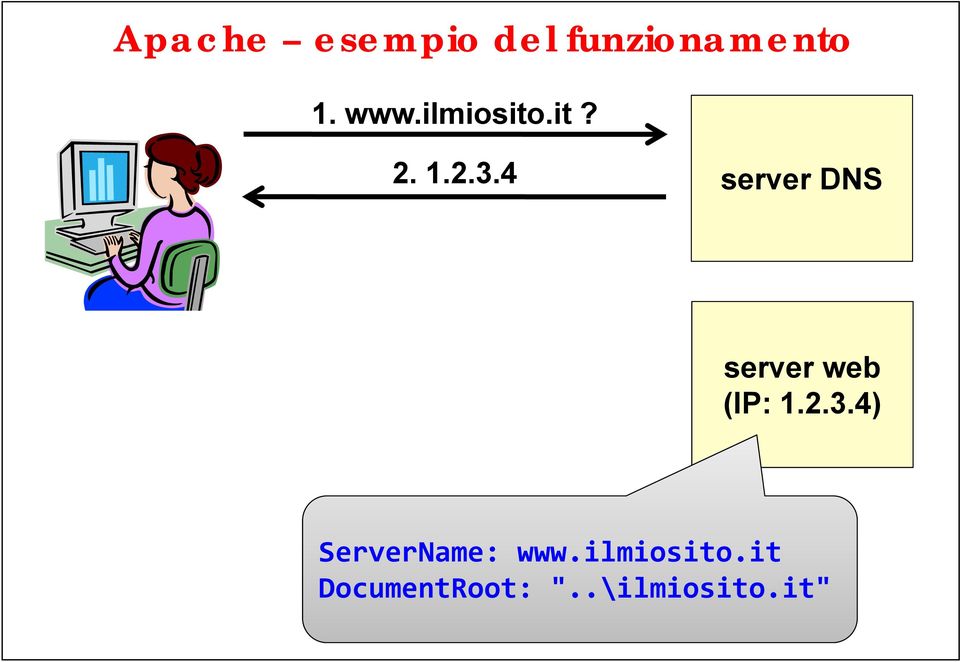 4 server DNS server web (IP: 1.2.3.