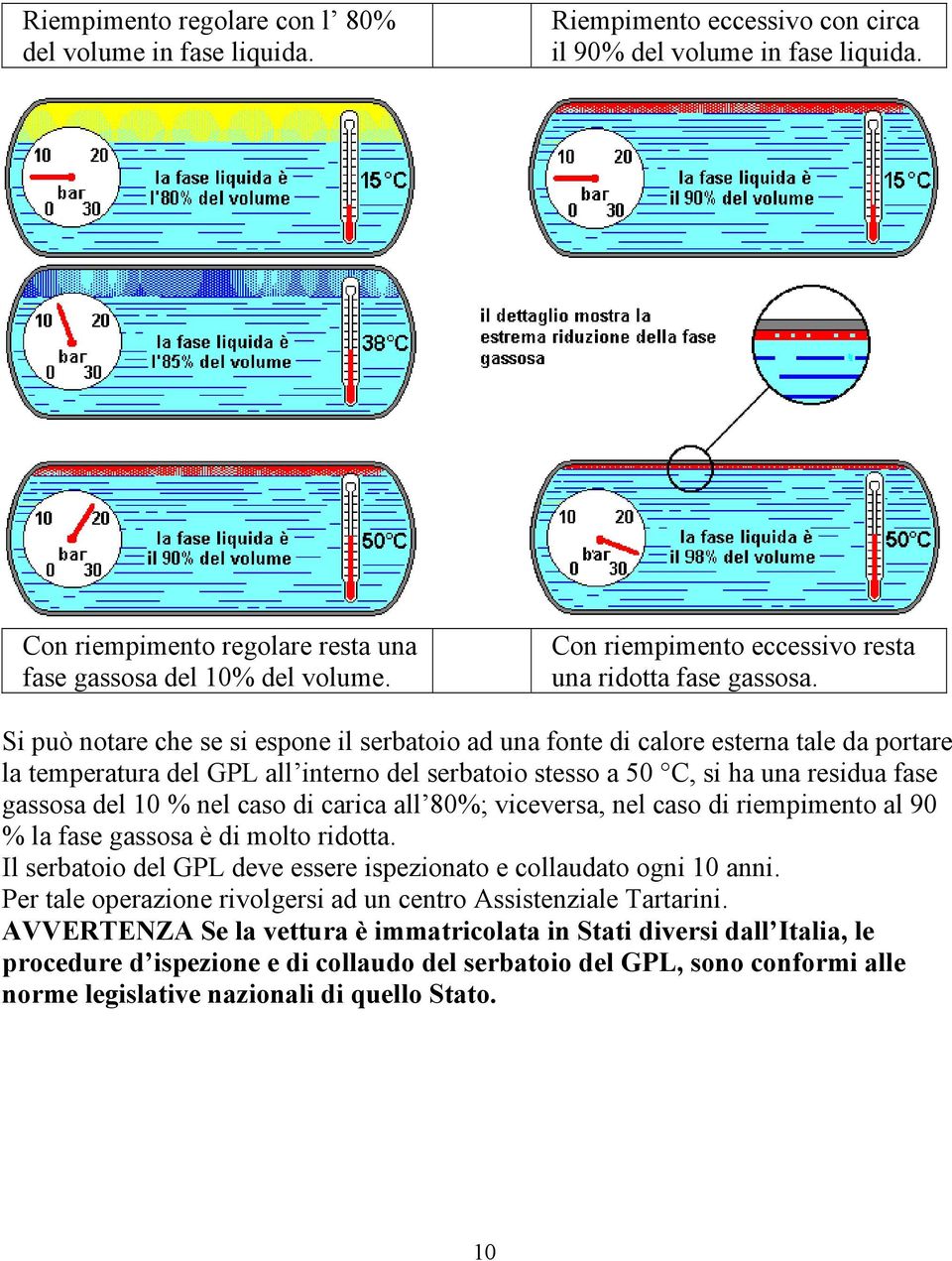 Si può notare che se si espone il serbatoio ad una fonte di calore esterna tale da portare la temperatura del GPL all interno del serbatoio stesso a 50 C, si ha una residua fase gassosa del 10 % nel