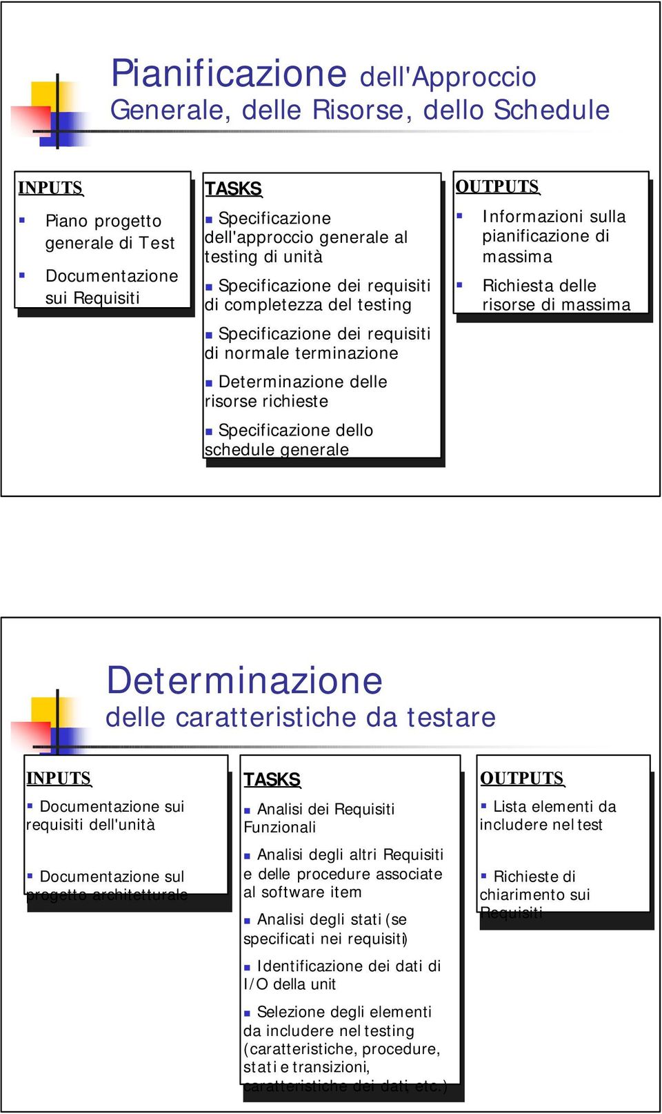 dello dello schedule generale Informazioni sulla sulla pianificazione di di massima Richiesta delle delle risorse di di massima Determinazione delle caratteristiche da testare Documentazione sui sui