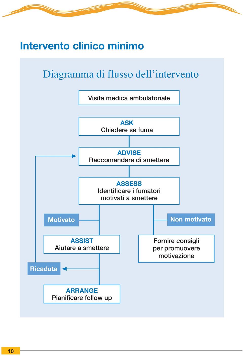 Identificare i fumatori motivati a smettere Motivato Non motivato ASSIST Aiutare