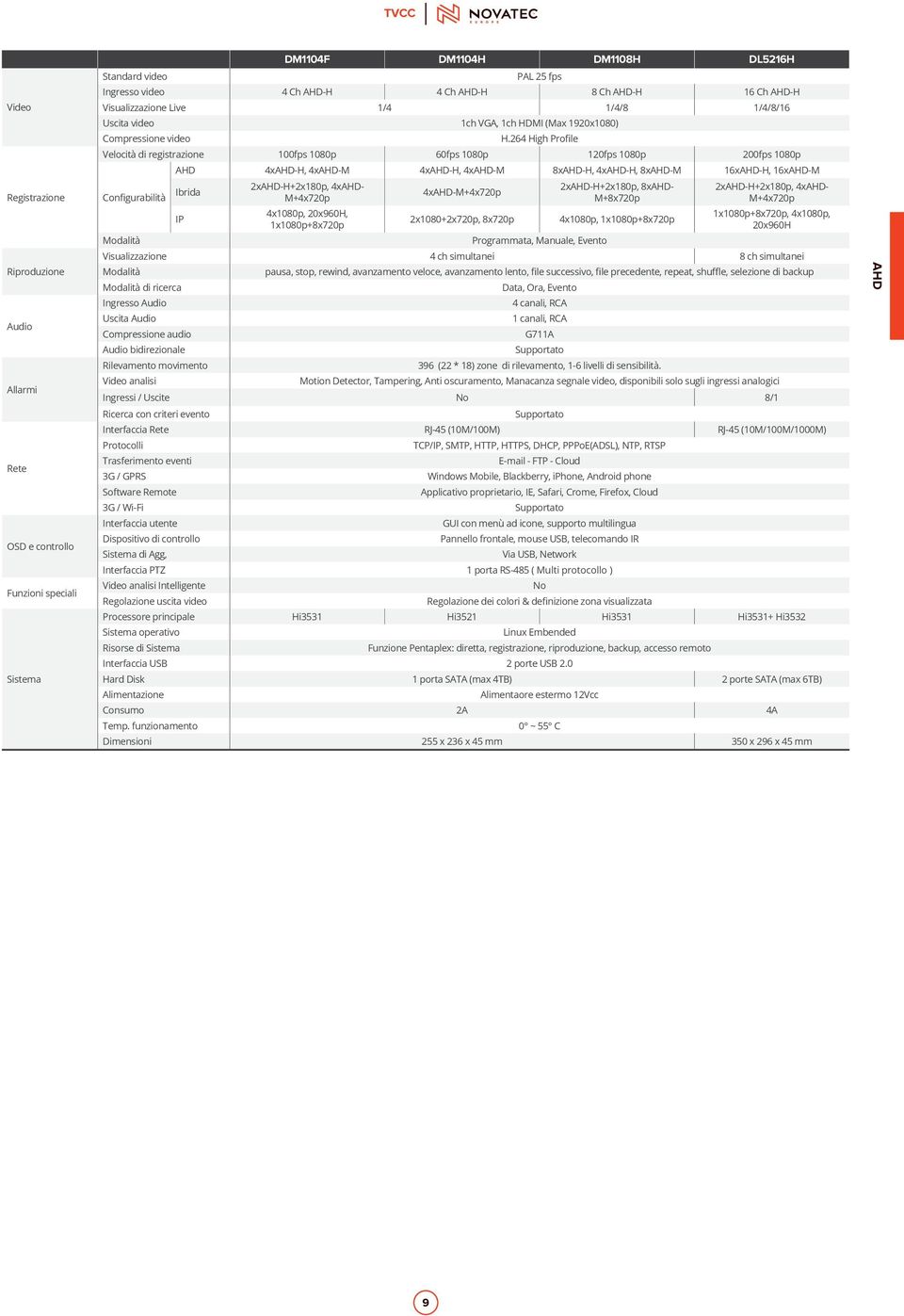 264 High Profile Velocità di registrazione 100fps 1080p 60fps 1080p 120fps 1080p 200fps 1080p Configurabilità Modalità AHD 4xAHD-H, 4xAHD-M 4xAHD-H, 4xAHD-M 8xAHD-H, 4xAHD-H, 8xAHD-M 16xAHD-H,