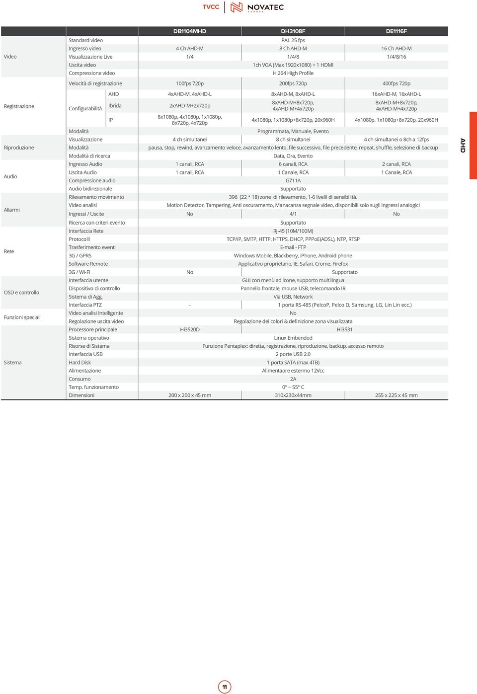 264 High Profile Velocità di registrazione 100fps 720p 200fps 720p 400fps 720p Registrazione Riproduzione Audio Allarmi Rete OSD e controllo Funzioni speciali Sistema Configurabilità Modalità AHD