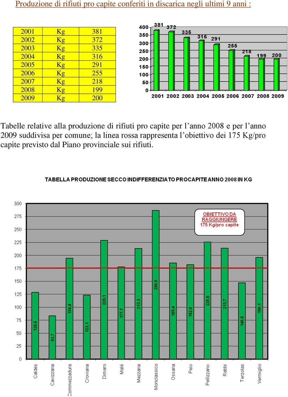 2001 2002 2003 2004 2005 2006 2007 2008 2009 Tabelle relative alla produzione di rifiuti pro capite per l anno 2008 e per l anno