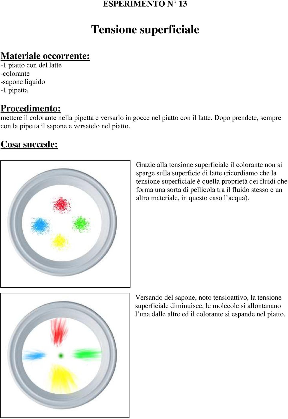 Grazie alla tensione superficiale il colorante non si sparge sulla superficie di latte (ricordiamo che la tensione superficiale è quella proprietà dei fluidi che forma una