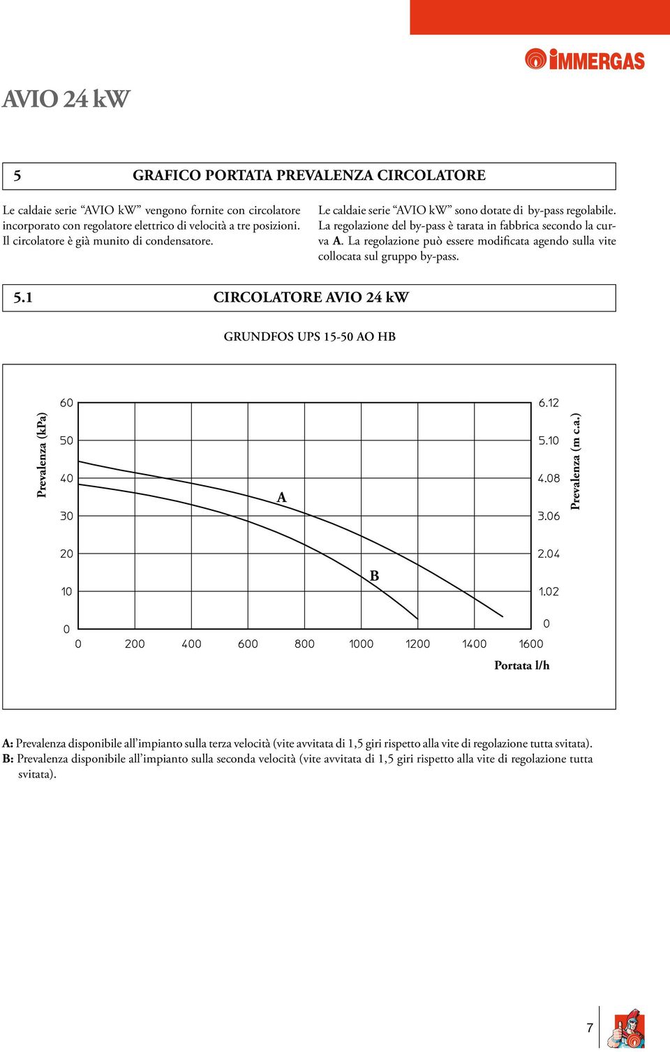 La regolazione può essere modificata agendo sulla vite collocata sul gruppo by-pass. 5.1 CIRCOLATORE AVIO 24 kw GRUNDFOS UPS 15-50 AO HB Prevalenza (kpa) A Prevalenza (m c.a.) B Portata l/h A: Prevalenza disponibile all impianto sulla terza velocità (vite avvitata di 1,5 giri rispetto alla vite di regolazione tutta svitata).