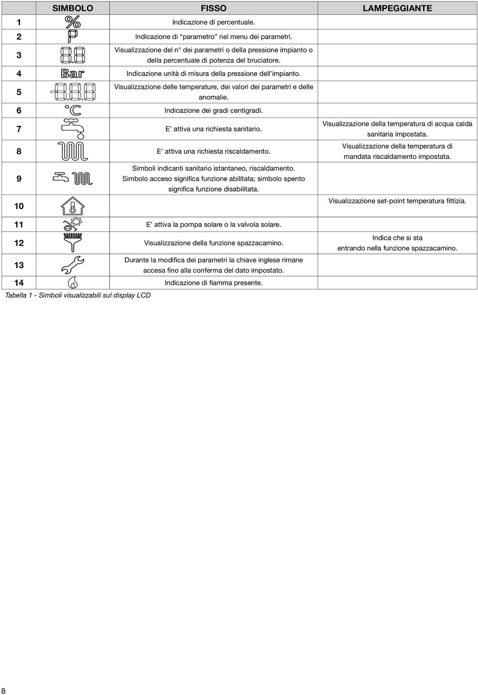 5 Visualizzazione delle temperature, dei valori dei parametri e delle anomalie. 6 Indicazione dei gradi centigradi. 7 E attiva una richiesta sanitario. 8 E attiva una richiesta riscaldamento.