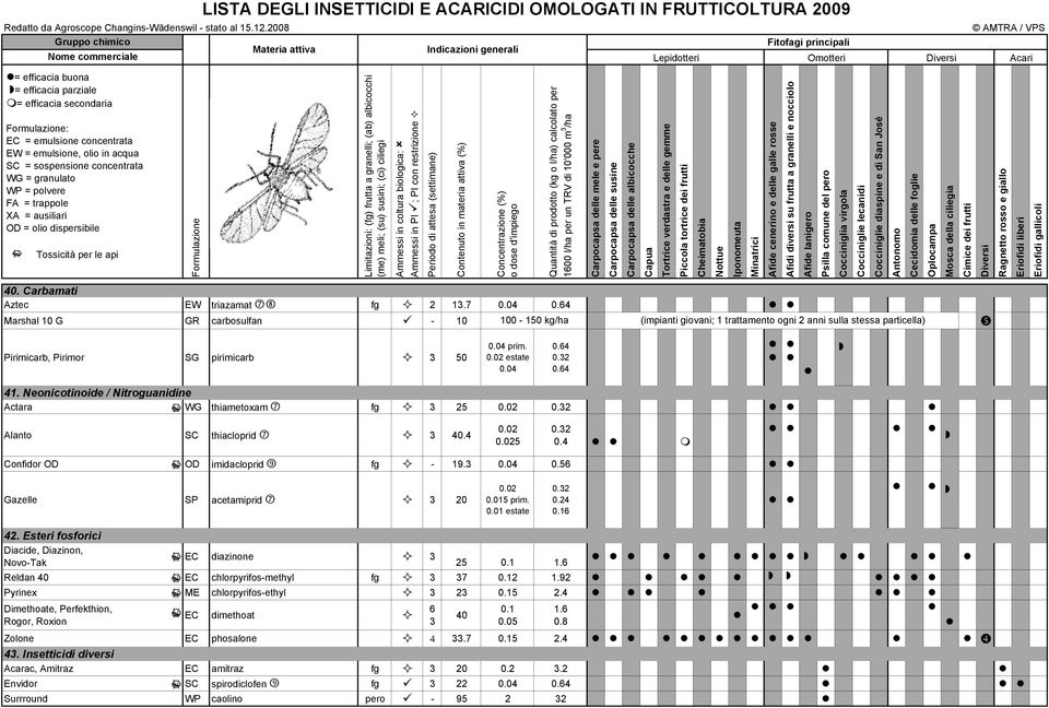 albicocchi (me) meli; (su) susini; (ci) ciliegi Ammessi in coltura biologica: Ammessi in PI ; PI con restrizione Periodo di attesa (settimane) Contenuto in materia attiva (%) Concentrazione (%) o