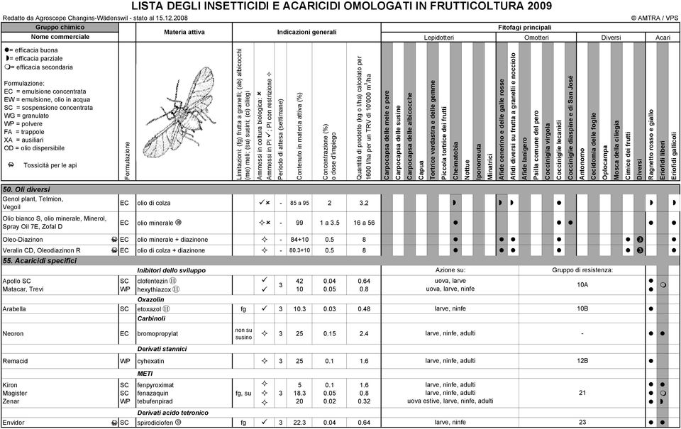 albicocchi (me) meli; (su) susini; (ci) ciliegi Ammessi in coltura biologica: Ammessi in PI ; PI con restrizione Periodo di attesa (settimane) Contenuto in materia attiva (%) Concentrazione (%) o