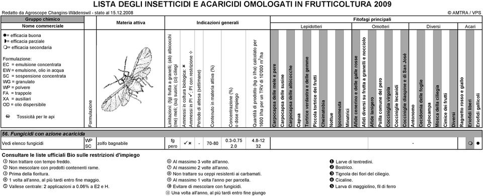 albicocchi (me) meli; (su) susini; (ci) ciliegi Ammessi in coltura biologica: Ammessi in PI ; PI con restrizione Periodo di attesa (settimane) Contenuto in materia attiva (%) Concentrazione (%) o