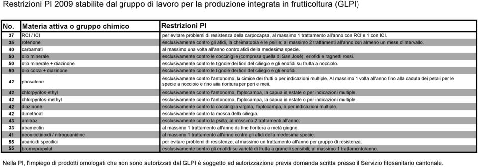 35 rotenone esclusivamente contro gli afidi, la cheimatobia e le psillle; al massimo 2 trattamenti all'anno con almeno un mese d'intervallo.