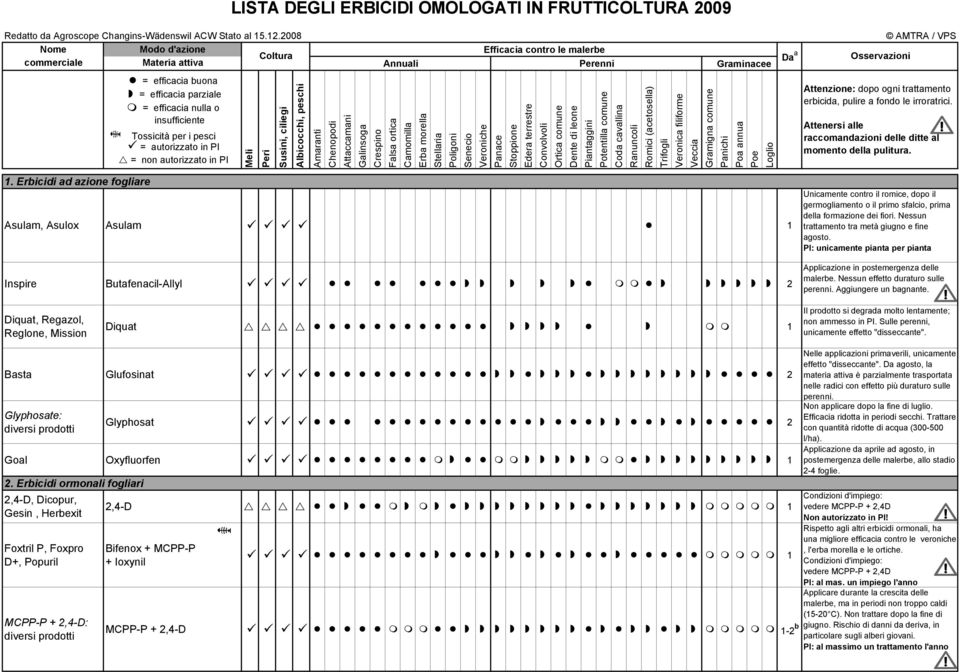 per i pesci = autorizzato in PI = non autorizzato in PI Meli Peri Susini, ciliegi Albicocchi, peschi Amaranti Chenopodi Attaccamani Galinsoga Crespino Falsa ortica Camomilla Erba morella Stellaria